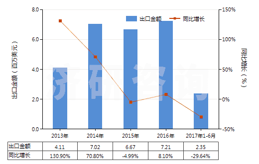 2013-2017年6月中國(guó)其他舊的充氣輪胎(HS40122090)出口總額及增速統(tǒng)計(jì)